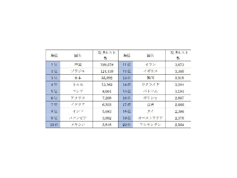 攻撃ホスト数国別順位