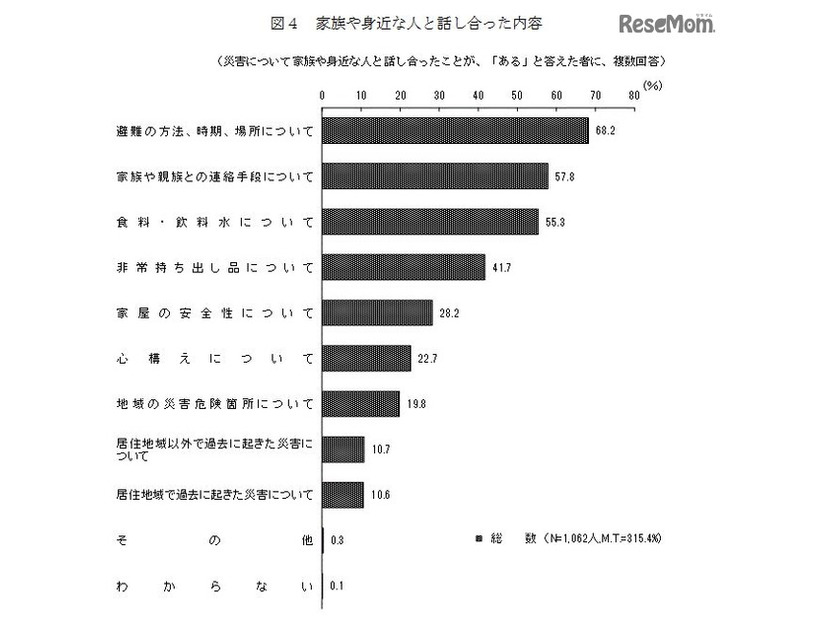 家族や身近な人と話し合った内容