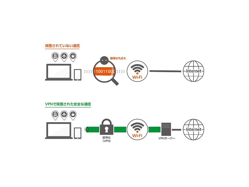 VPNによる通信の保護イメージ