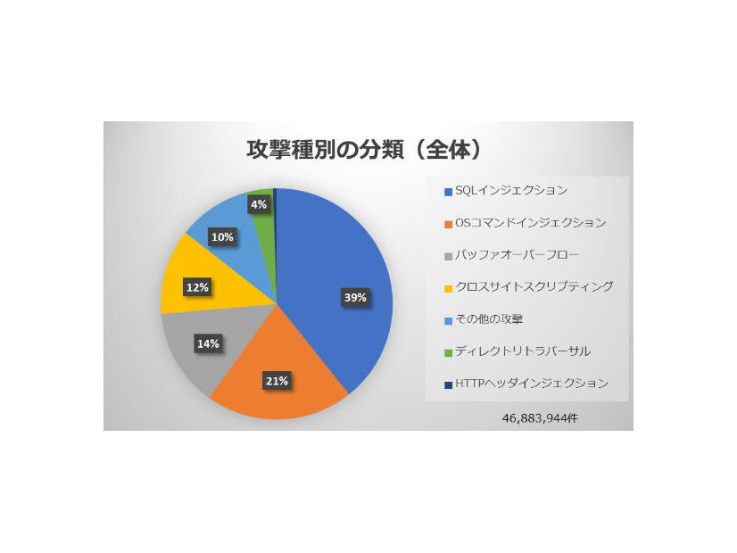 攻撃種別の分類（全体）