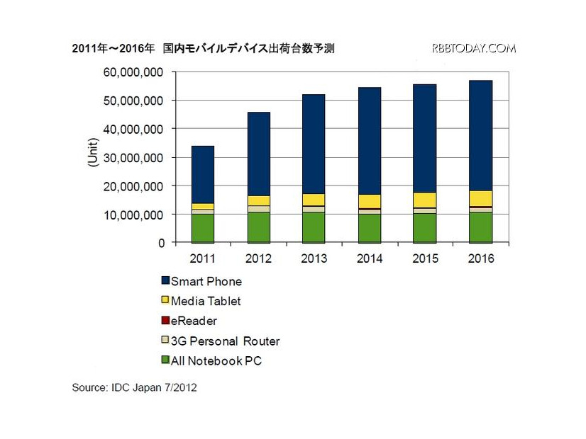 2011年～2016年 国内モバイルデバイス出荷台数予測