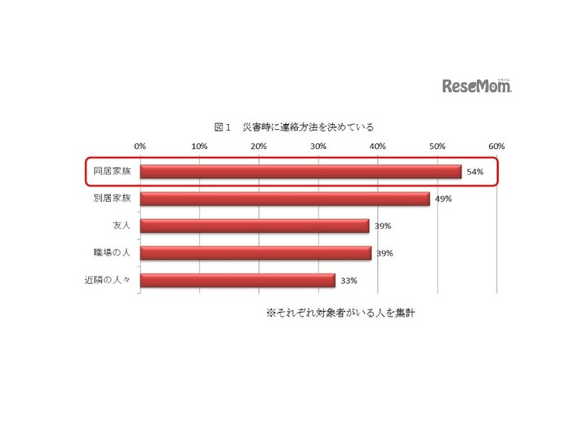 災害時に連絡方法を決めている