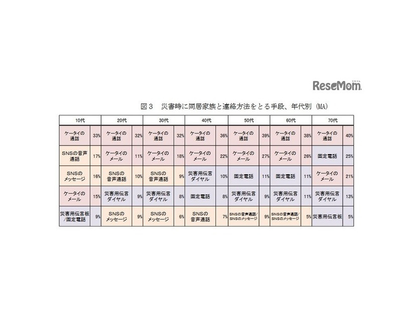 災害時に同居家族と連絡を取る手段（年代別）