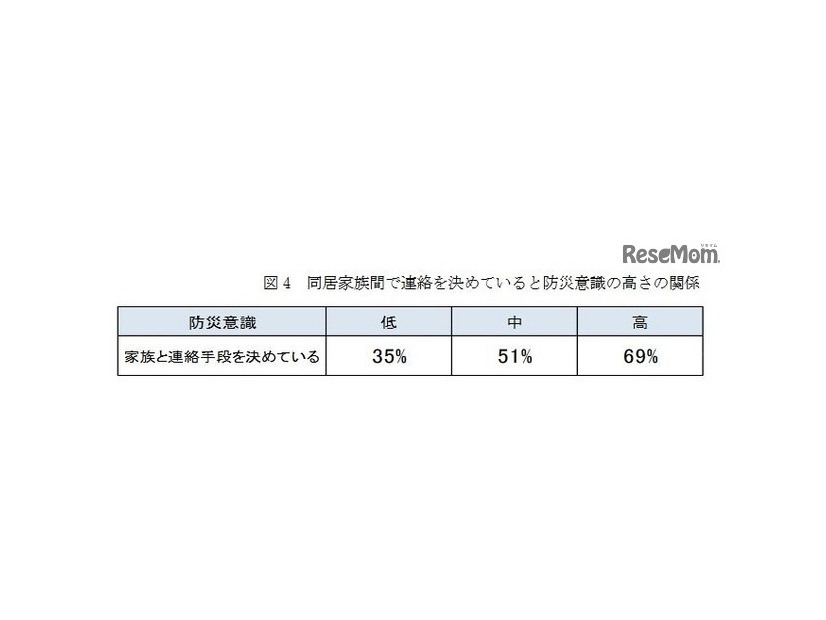 同居家族間で連絡を決めていると防災意識の高さの関係