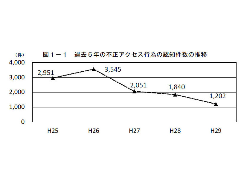 過去5年の不正アクセス行為の認知件数の推移