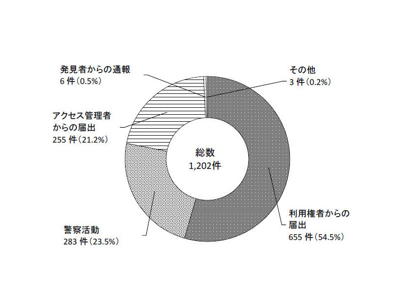 平成29年における認知の端緒別認知件数