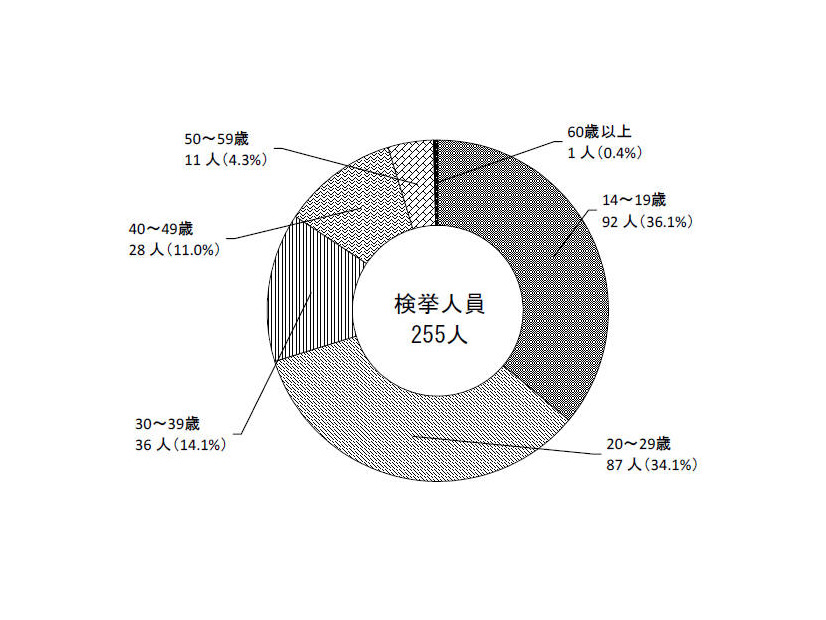 平成29年における年代別被疑者数