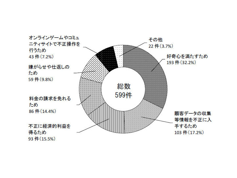 平成29年における不正アクセス行為に係る動機別検挙件数