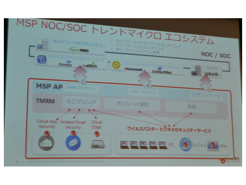 MSP NOC / SOCトレンドマイクロ エコシステム