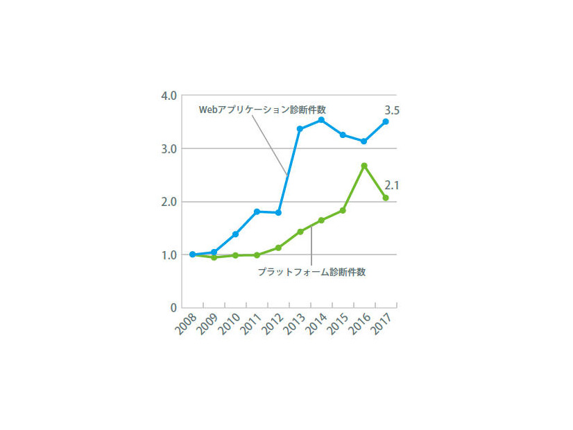 診断件数の推移