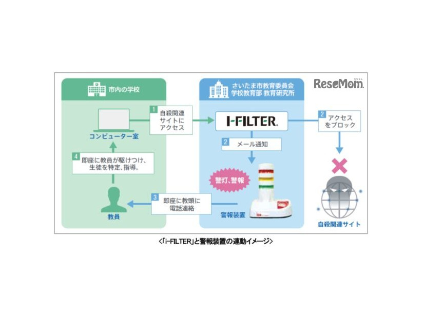 i-FILTERと警報装置の連動イメージ