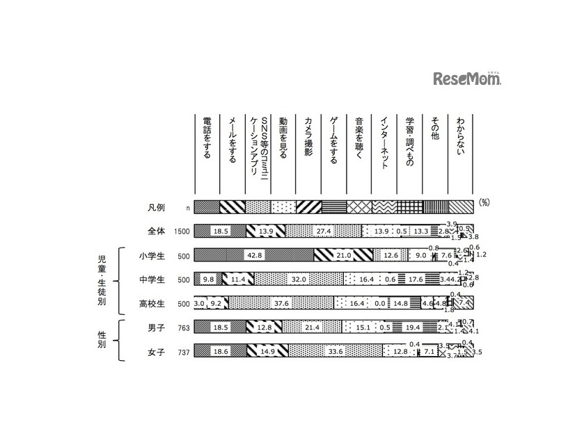 子どもは携帯電話・スマートフォンでおもに何をしているか