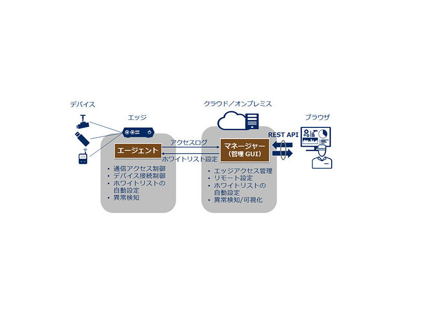 IoT Device Security Managerの機能全体像