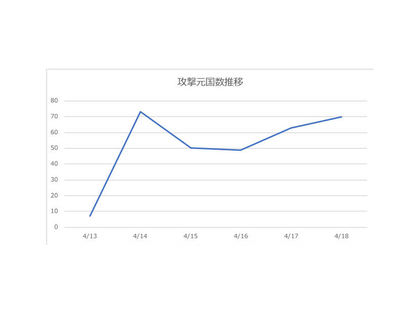 攻撃元国数推移