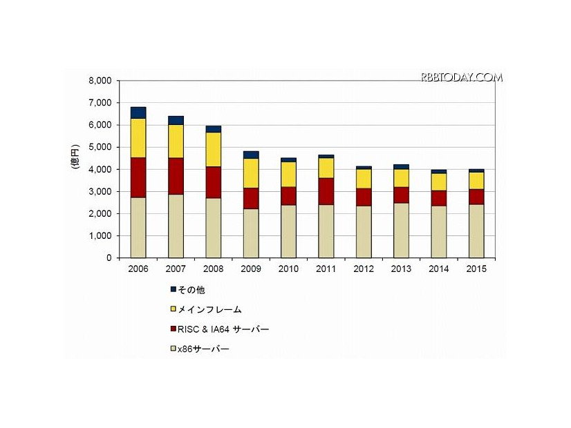 国内サーバ市場予測：2006年～2015年