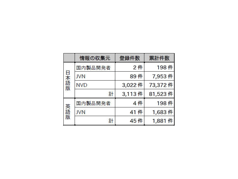 2018年第1四半期の登録件数