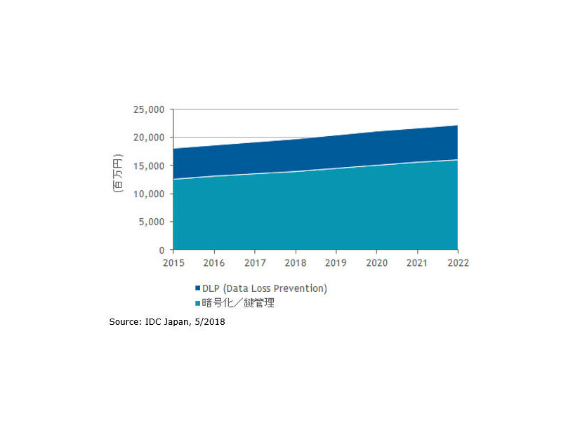 国内情報保護管理市場 機能セグメント別 売上額予測、2015年～2022年