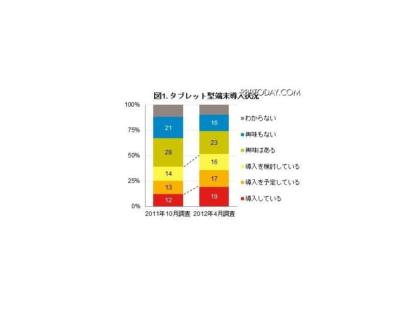 タブレット型端末　導入状況