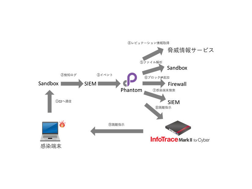 「InfoTrace Mark II for Cyber Cloud」との連携イメージ図