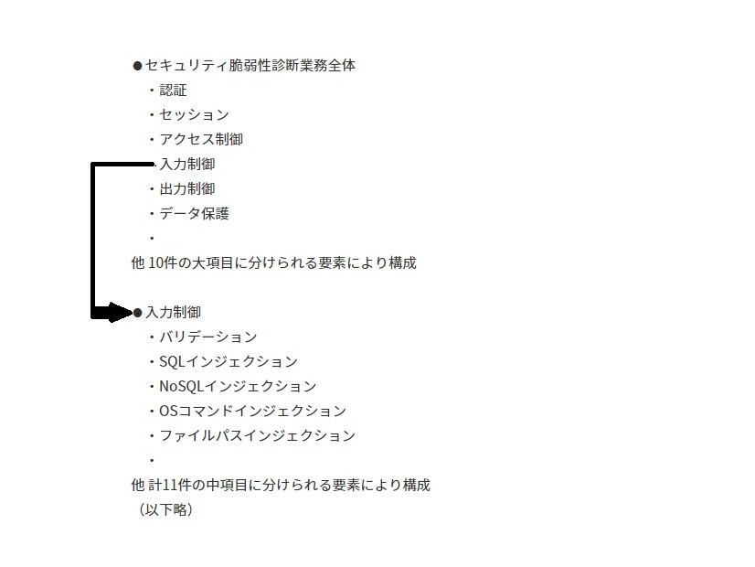 脆弱性診断の標準化は業務を細分化することで進められる。「認証」「セッション」等の大カテゴリは10項目あり、大カテゴリのひとつ「入力制御」はさらに「バリデーション」「SQLインジェクション」など11の中カテゴリに分けられる。大カテゴリから中カテゴリ、中カテゴリから小カテゴリ、小カテゴリからさらに下位のカテゴリへと、それ以上細分化不可能（作業者の判断が不要）な作業単位までブレイクダウンは行われる。
