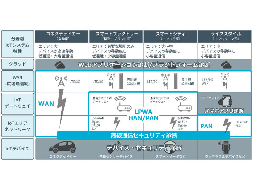 IoTシステムにおける無線セキュリティ診断の位置付け