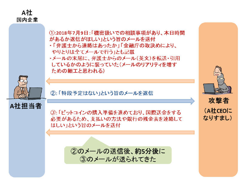 攻撃者とのやり取り