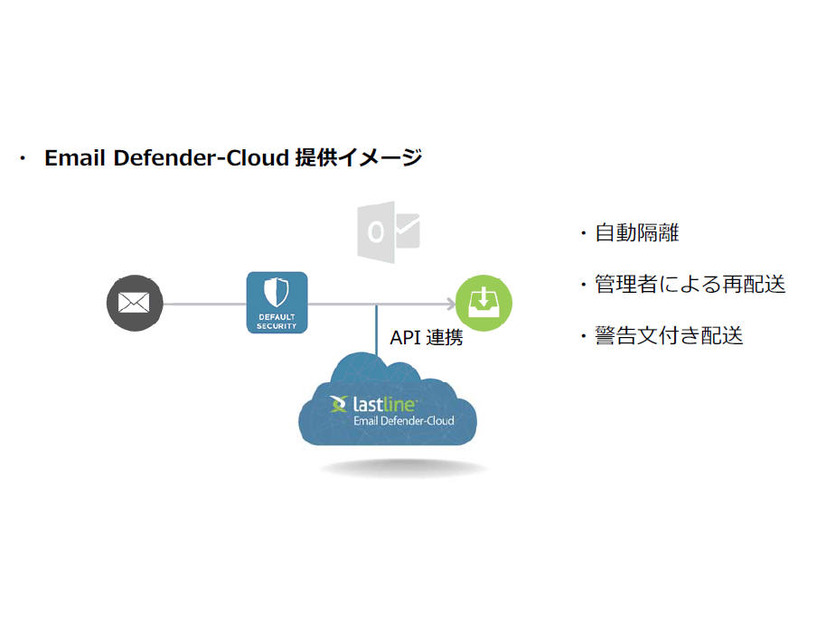「Email Defender-Cloud」の提供イメージ