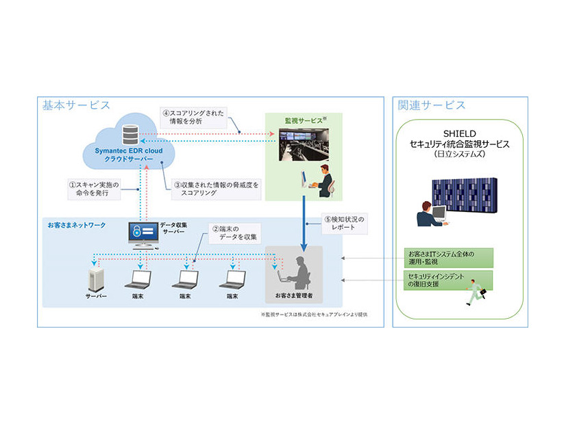 サービスの提供イメージ