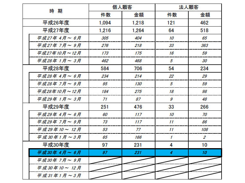 インターネット・バンキングによる預金等の不正払戻し件数・金額について