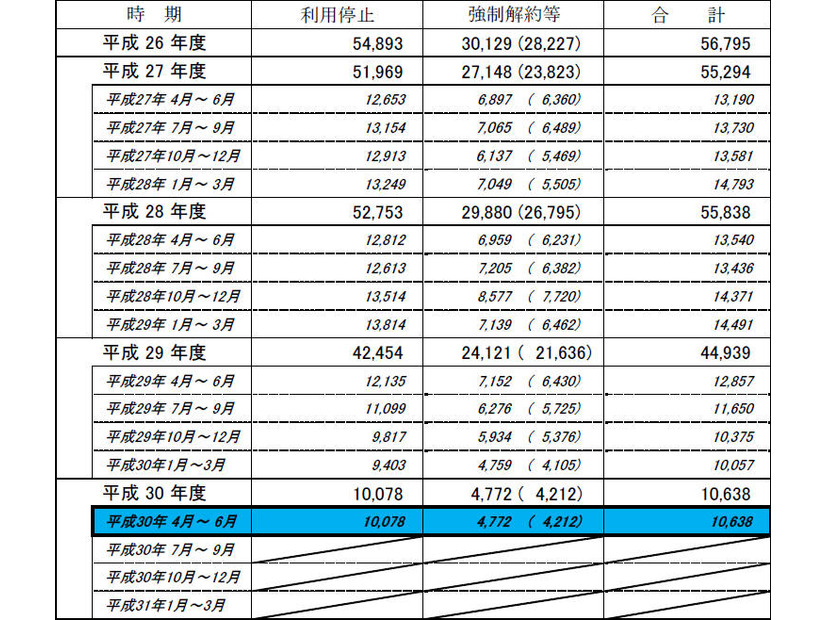 口座不正利用に伴う口座の利用停止・強制解約等の件数の推移について