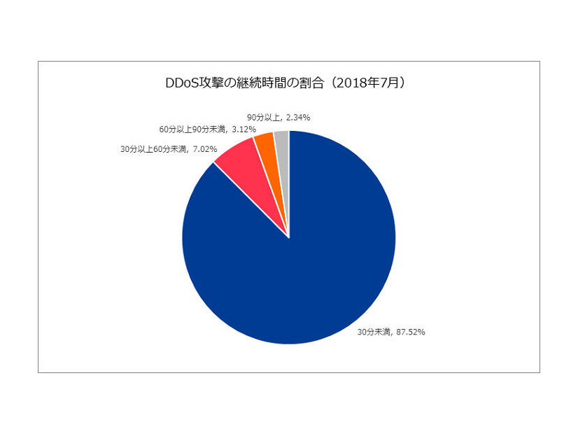DDoS攻撃の継続時間の割合（2018年7月）
