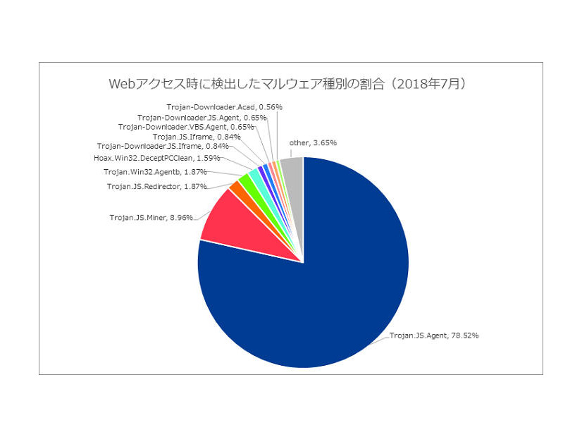 Webアクセス時に検出したマルウェア種別の割合（2018年7月）