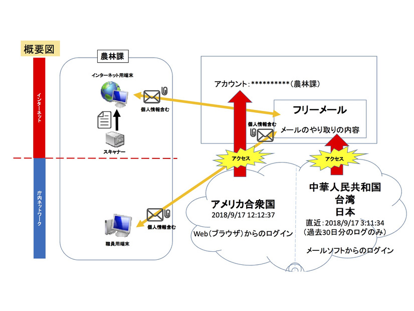 業務使用が禁止されていたフリーメールへ不正アクセス 添付ファイルの個人情報が流出 島田市 5枚目の写真 画像 Scannetsecurity
