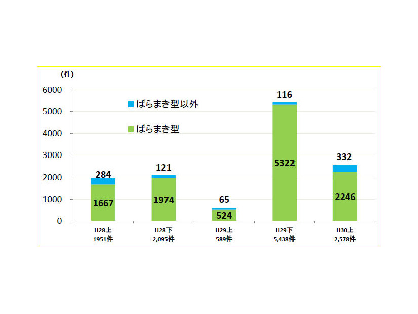 標的型メールの件数（全国）