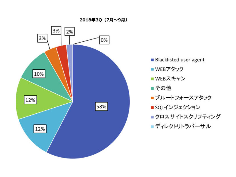 2018年3Q（7月～9月）での攻撃状況