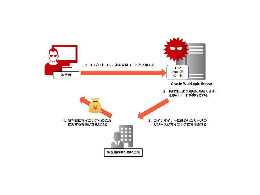 Oracle WebLogic Server を悪用した攻撃のイメージ図