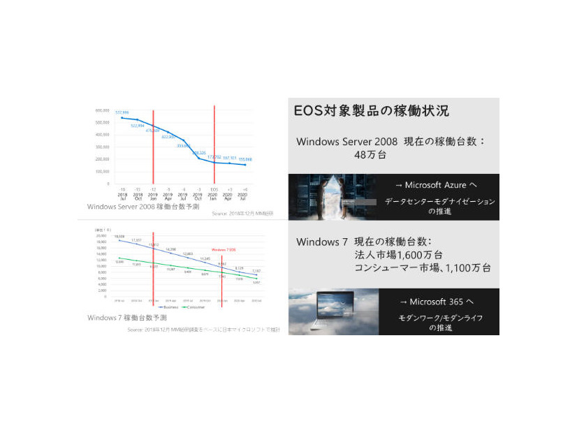 対象製品の稼働状況