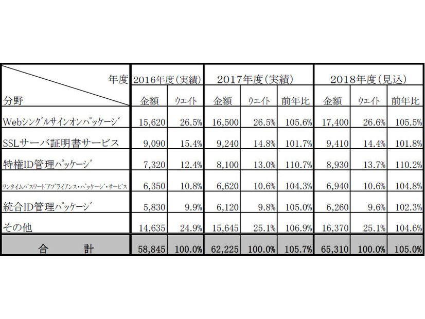 個人認証・アクセス管理型セキュリティソリューション市場の実績と予測