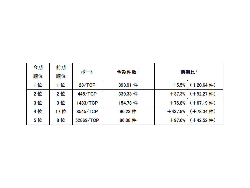 宛先ポート別検知件数（今期順位）