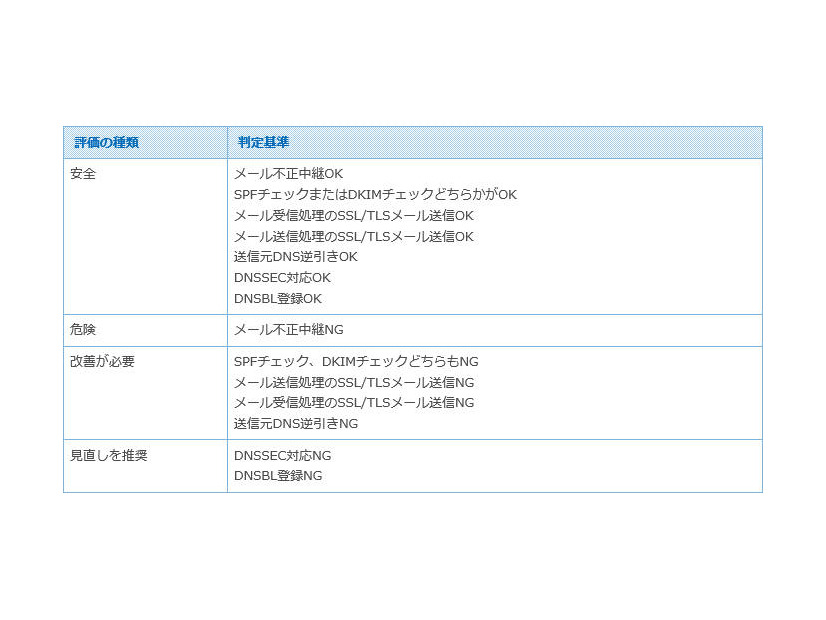 MScheckerにおける評価の種類と判定基準