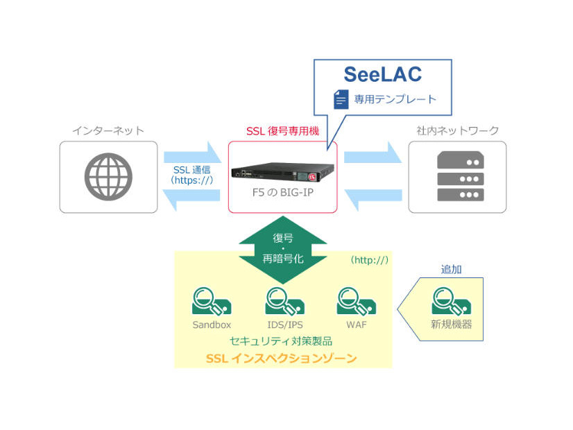 SeeLACで構築する可視化環境