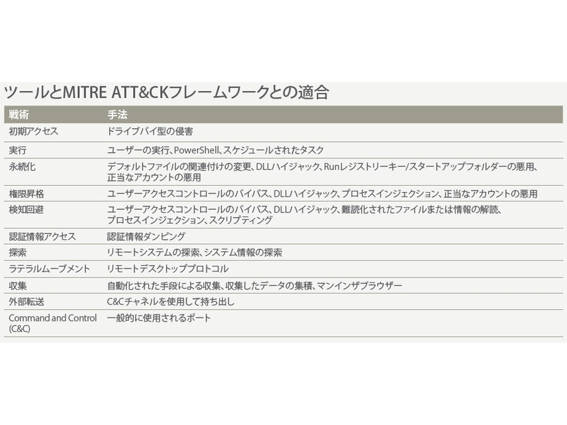 ケーススタディ No.1 で解説された世界的に有名なアパレルメーカーのマルウエア攻撃被害で使われた MITRE ATT&CK フレームワークで見た攻撃ツール
