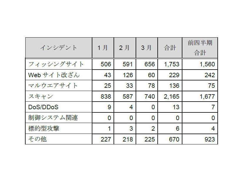 カテゴリ別インシデント件数