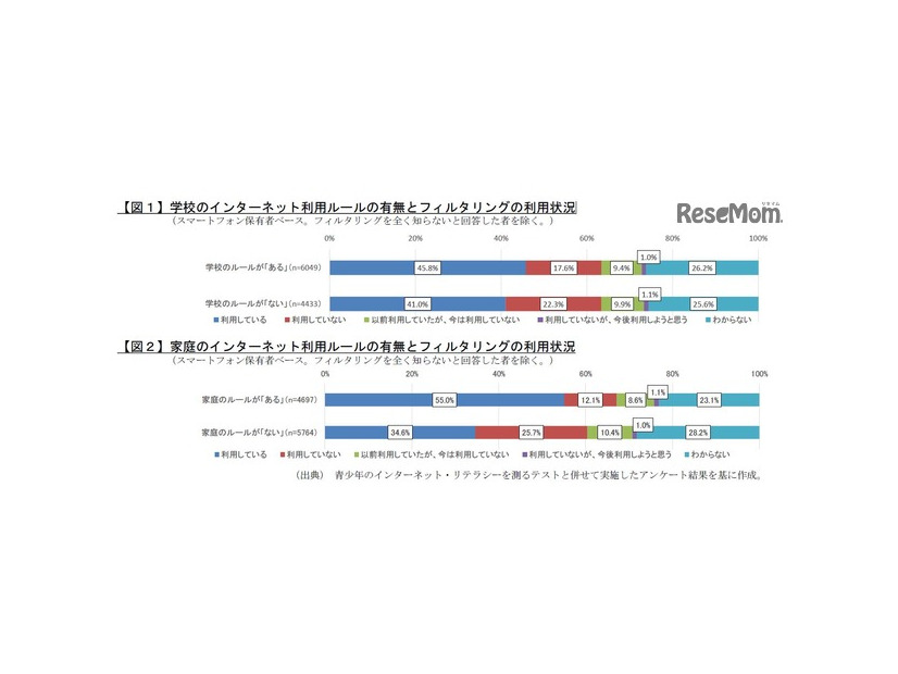 学校・家庭でのSNS等の利用のルールとフィルタリングの利用状況