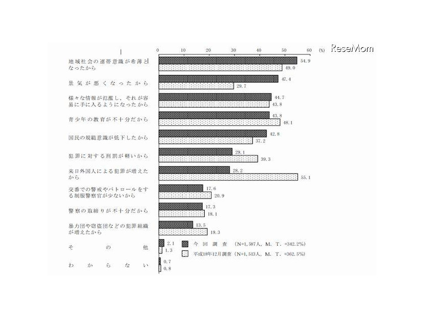 最近の治安が悪くなったと思う原因（複数回答）