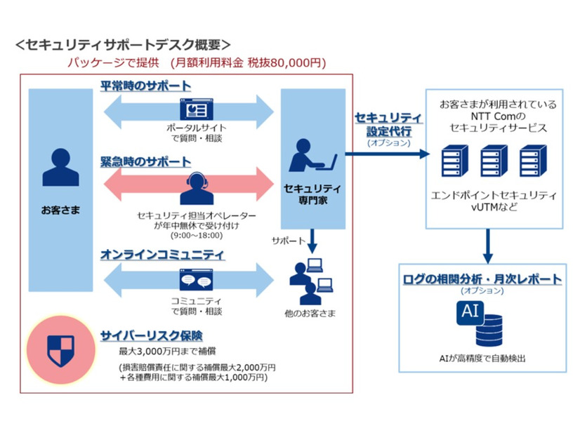 「セキュリティサポートデスク」の概要