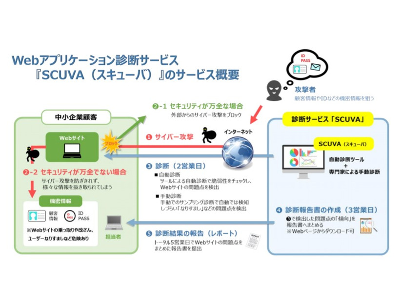 Webアプリケーション診断サービス「SCUVA」のサービス概要