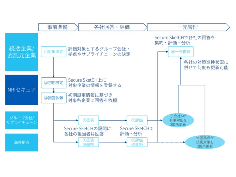 「Secure SketCH GROUPSプラン」利用の流れ