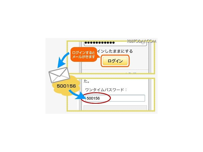 ワンタイムパスワードの利用の流れ