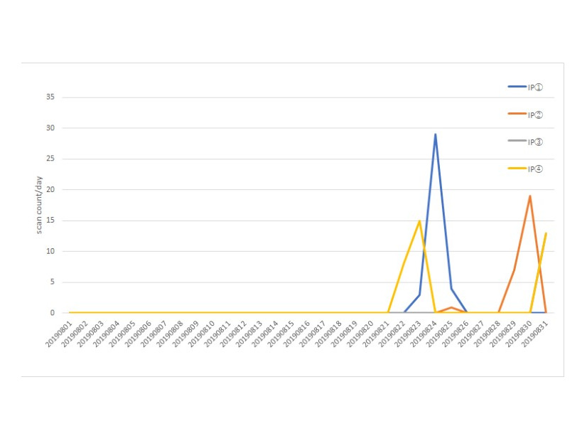 定点観測システム TSUBAME における脆弱性 (CVE-2019-11510) に対するスキャン試行の観測状況
